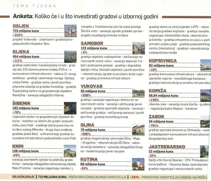 Šibenik treći u Hrvatskoj po vrijednosti investicija za 2013. godinu